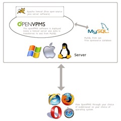 openvpms software flowchart